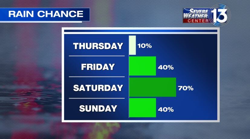 Chance of rain